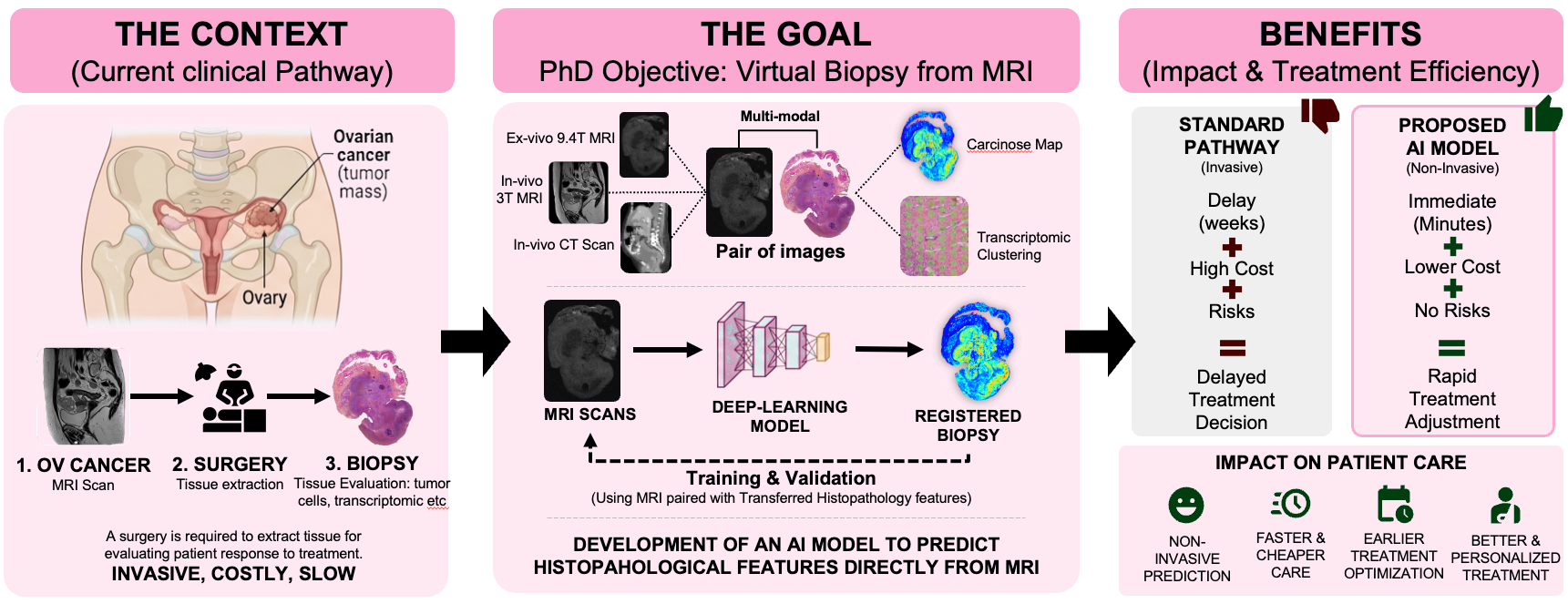 From the current invasive ovarian cancer pathway to a virtual biopsy predicted from MRI